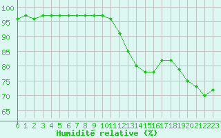 Courbe de l'humidit relative pour Cap Ferret (33)