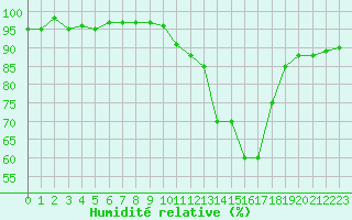 Courbe de l'humidit relative pour Pinsot (38)