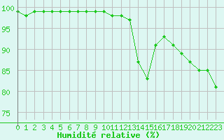 Courbe de l'humidit relative pour Vichy (03)