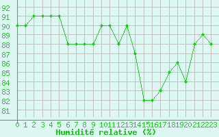 Courbe de l'humidit relative pour Trgueux (22)