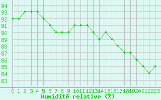 Courbe de l'humidit relative pour Corsept (44)