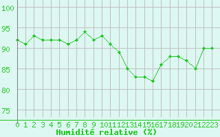 Courbe de l'humidit relative pour Saint-Laurent Nouan (41)
