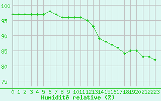 Courbe de l'humidit relative pour Trappes (78)