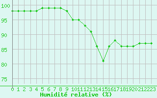 Courbe de l'humidit relative pour Dijon / Longvic (21)
