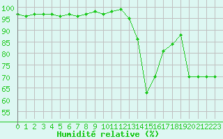 Courbe de l'humidit relative pour Villefontaine (38)
