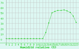 Courbe de l'humidit relative pour Saint-Michel-Mont-Mercure (85)