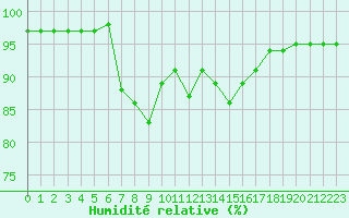 Courbe de l'humidit relative pour Bourg-Saint-Maurice (73)
