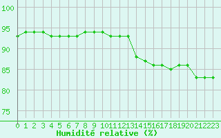 Courbe de l'humidit relative pour Douzy (08)