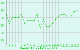 Courbe de l'humidit relative pour Engins (38)