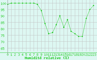 Courbe de l'humidit relative pour Brive-Laroche (19)