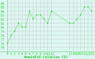 Courbe de l'humidit relative pour Anglars St-Flix(12)