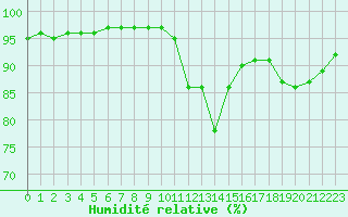 Courbe de l'humidit relative pour Sausseuzemare-en-Caux (76)