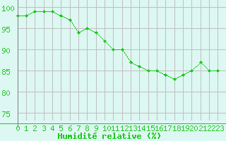 Courbe de l'humidit relative pour Avord (18)