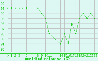 Courbe de l'humidit relative pour Saint-Bauzile (07)