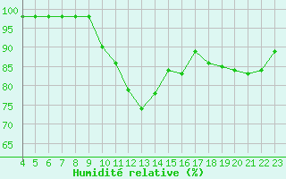 Courbe de l'humidit relative pour Rmering-ls-Puttelange (57)