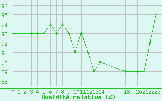 Courbe de l'humidit relative pour Arles (13)