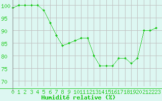 Courbe de l'humidit relative pour Saint-Dizier (52)