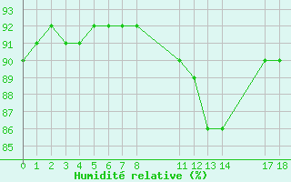 Courbe de l'humidit relative pour Gjilan (Kosovo)