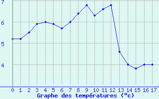 Courbe de tempratures pour Bellengreville (14)