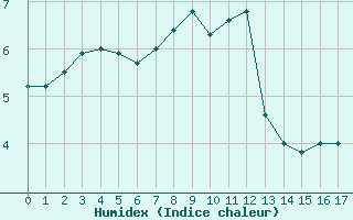 Courbe de l'humidex pour Bellengreville (14)