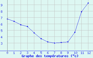 Courbe de tempratures pour Saint-Sorlin-en-Valloire (26)