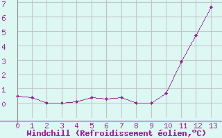 Courbe du refroidissement olien pour Potes / Torre del Infantado (Esp)