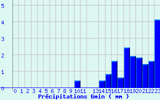 Diagramme des prcipitations pour Valognes (50)