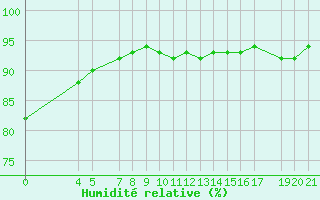 Courbe de l'humidit relative pour Muirancourt (60)