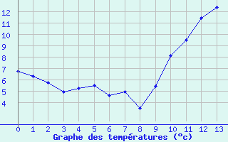 Courbe de tempratures pour Villarzel (Sw)