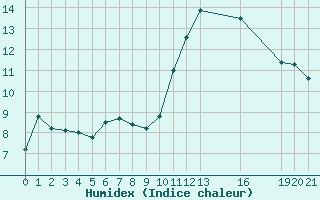 Courbe de l'humidex pour Saint-Haon (43)