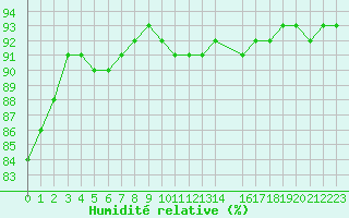 Courbe de l'humidit relative pour Saint-Georges-d'Oleron (17)