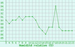 Courbe de l'humidit relative pour Boulaide (Lux)