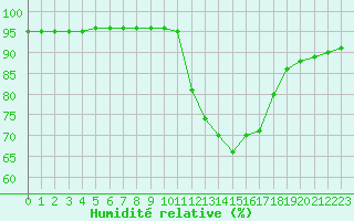 Courbe de l'humidit relative pour La Chapelle-Aubareil (24)