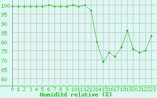 Courbe de l'humidit relative pour Mont-Saint-Vincent (71)
