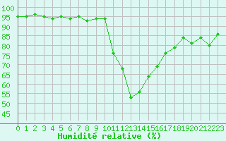 Courbe de l'humidit relative pour Bourg-Saint-Maurice (73)