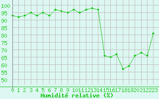 Courbe de l'humidit relative pour Als (30)