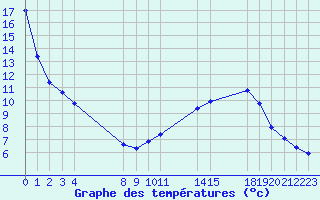 Courbe de tempratures pour Saint-Haon (43)