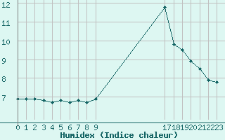 Courbe de l'humidex pour Saint-Yrieix-le-Djalat (19)