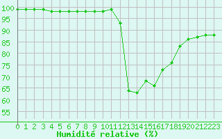 Courbe de l'humidit relative pour Crest (26)