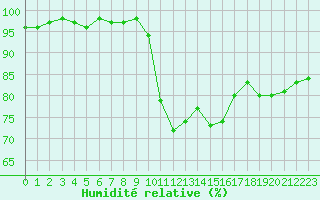 Courbe de l'humidit relative pour Beauvais (60)