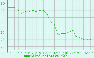 Courbe de l'humidit relative pour Saint-Philbert-sur-Risle (27)