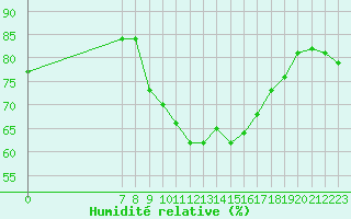 Courbe de l'humidit relative pour San Chierlo (It)