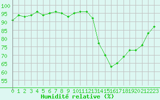Courbe de l'humidit relative pour Kernascleden (56)