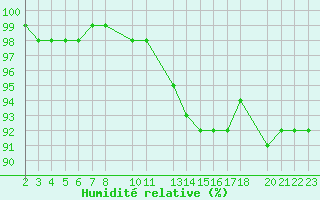 Courbe de l'humidit relative pour Aigrefeuille d'Aunis (17)