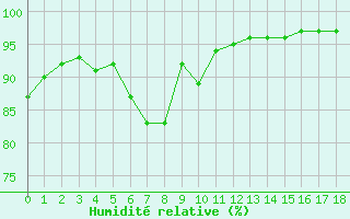 Courbe de l'humidit relative pour Plussin (42)