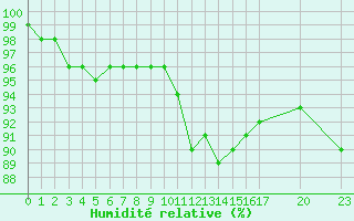 Courbe de l'humidit relative pour Remich (Lu)