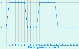 Courbe de la hauteur de neige pour Brianon (05)