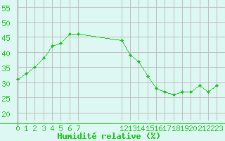 Courbe de l'humidit relative pour Jan (Esp)