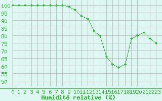 Courbe de l'humidit relative pour Mont-Aigoual (30)