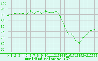 Courbe de l'humidit relative pour Hd-Bazouges (35)